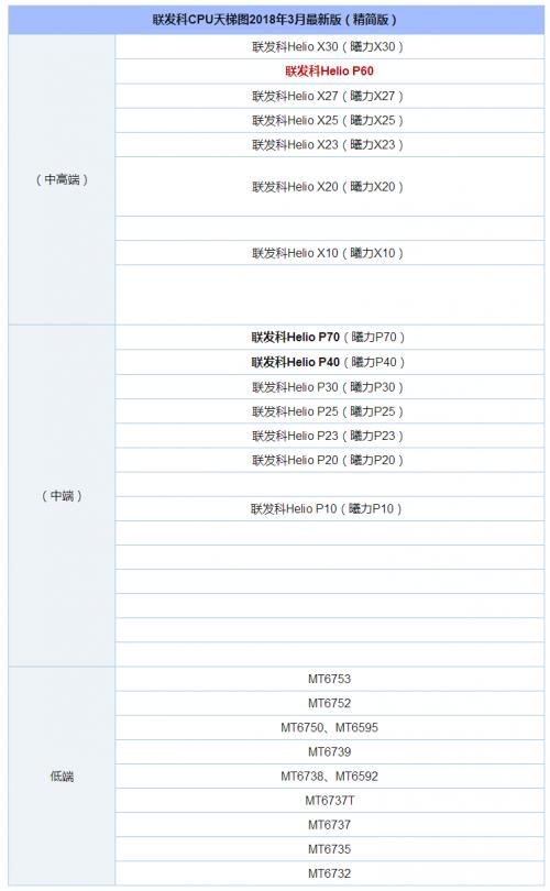 联发科3月处理器型号天梯图 2018手机cpu最新