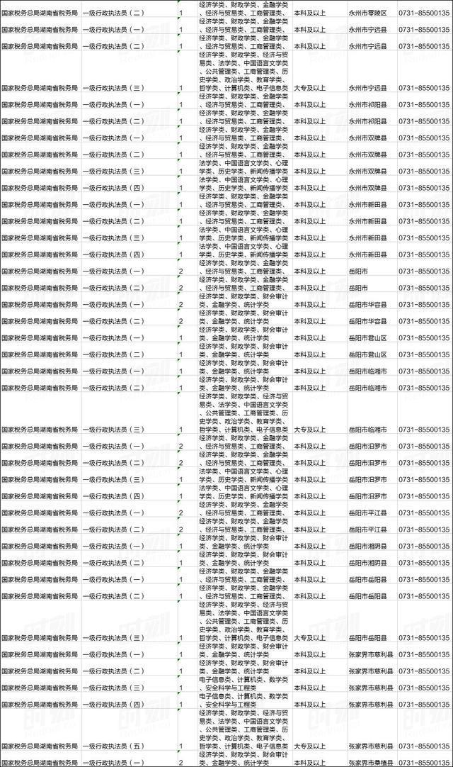 刚刚!2020国家公务员招考公告发布!湖南有这些职位(图9) 刚刚!2020国家公务员招考公告发布!湖南有这些职位(图9)