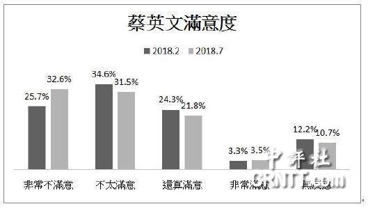台民调:蔡英文当局不满意度达64% 蔡仍