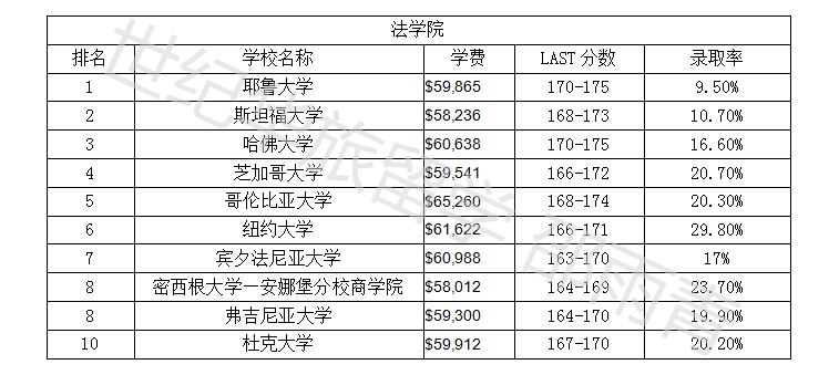 2018美国U.S.News大学研究生院排名--法学类