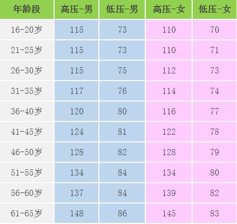 血压、血糖、血脂、尿酸数值对照表,你合格了