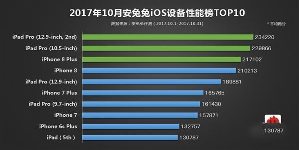 华为荣耀V10配置参数:处理器、闪存性能测试