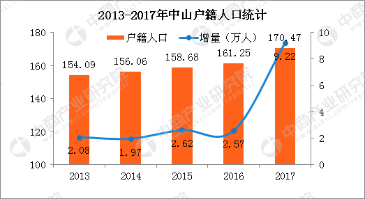 2017年中山常住人口326万 新增户籍人口9.22万(附图表)