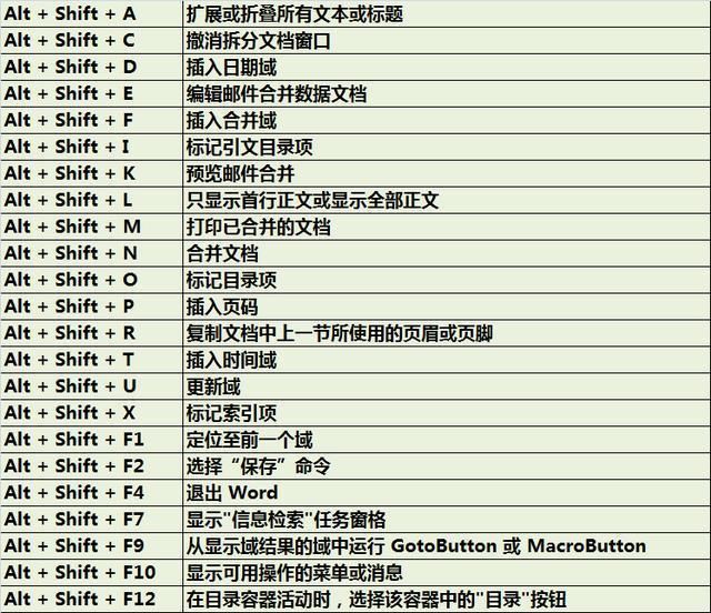 一篇文章講透word所有快捷鍵,兩分鐘學完從職場小白變辦公大神