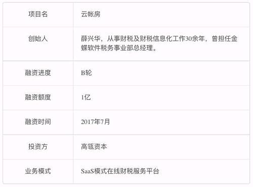 高瓴资本花1亿投了个记账工具 1200家代账公司买单 服务28万企业