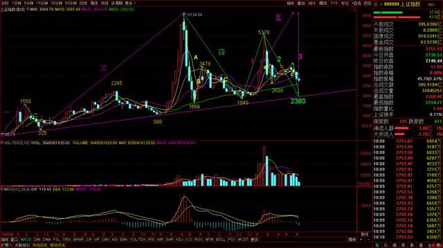 中国股市什么时候才会迎来大牛市?