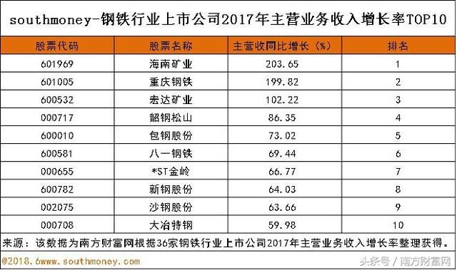 国庆各省旅游收入排行_2017年行业收入排行(3)