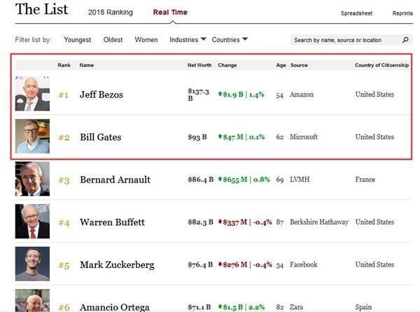 贝索斯8800亿 贝索斯8800亿
