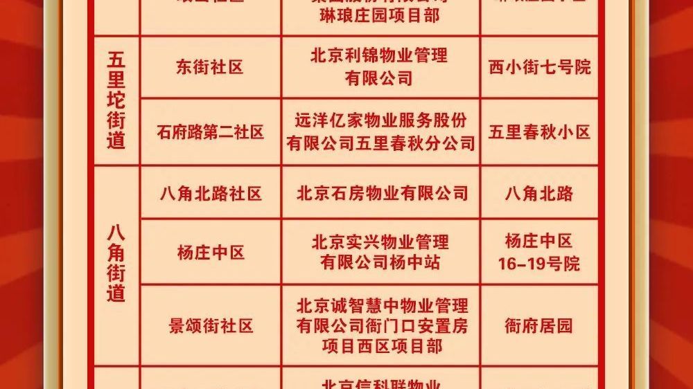 石景山7月物业管理“红黑榜”公布！防汛表现突出物业——