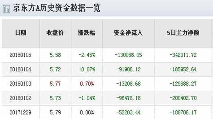 京东方A大股东减持完毕公告日即是股票大涨之