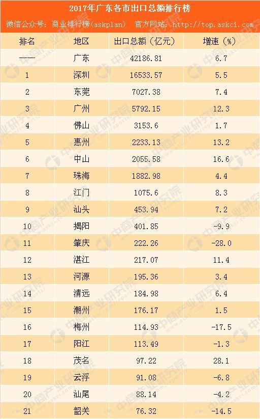 2017年广东各市出口总额排行榜:深圳总量第一