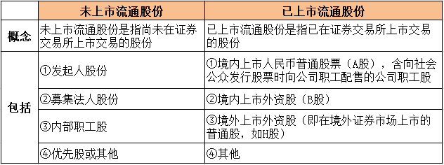 (二)未完成股权分置改革的公司,按股份流通受限与否分类