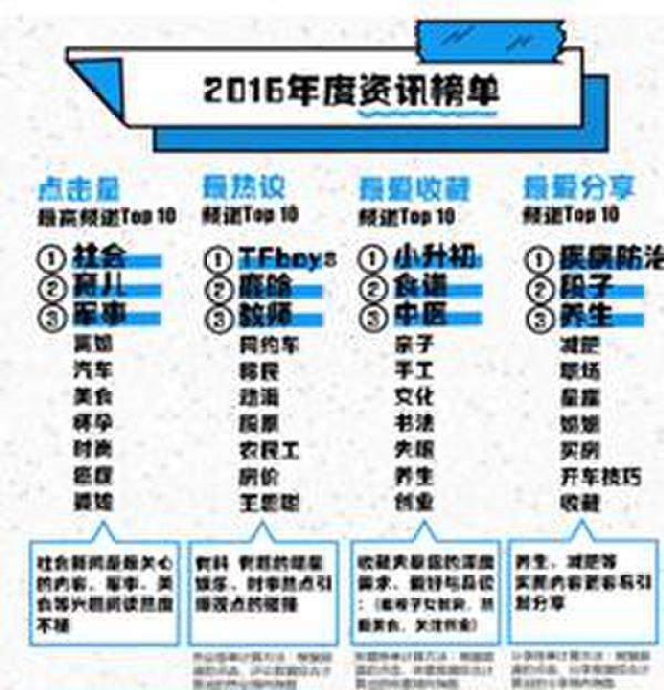 一点资讯国民阅读大数据: 一点资讯国民阅读大数据: