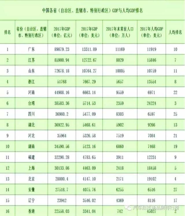 中国各省人均gdp排名_中国各省一本率排名