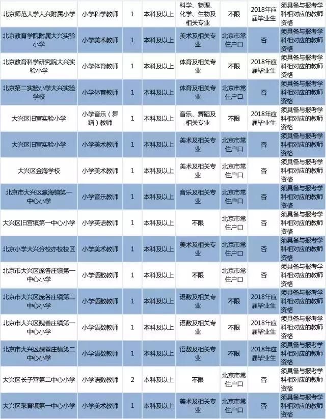 大兴区教委面向社会公开招聘教师95人,报名即