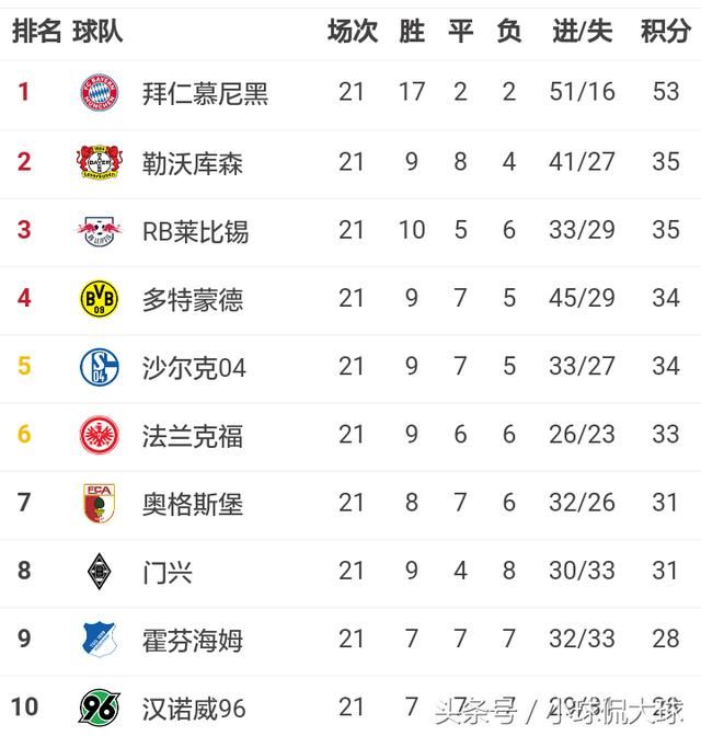 五大联赛最新积分榜:巴萨没输过,争冠只剩意甲