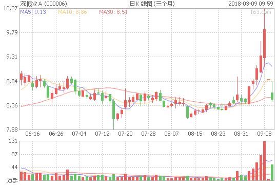 重磅:粤港澳概念的深圳补涨龙头股横空出世!