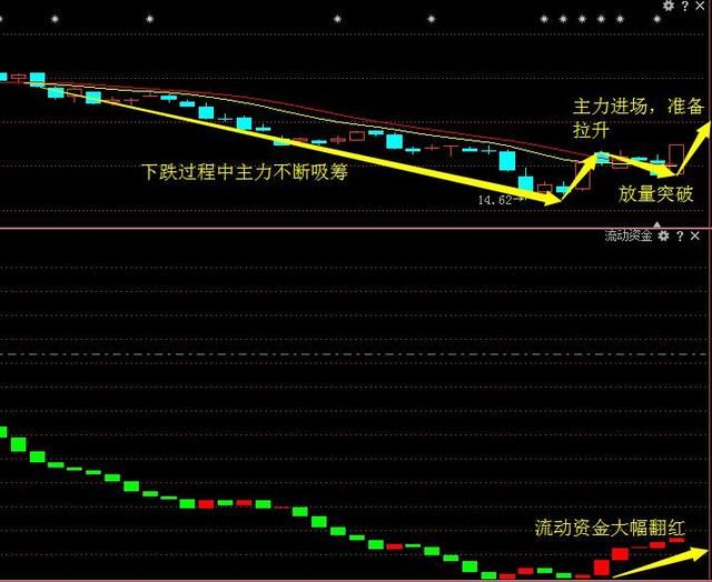 又一半导体龙头股58跌至3,遭主力90亿增持,18