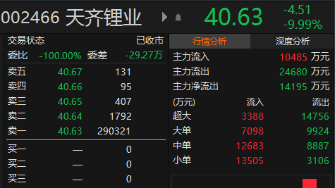 开盘就跌停！天齐锂业一季度财报爆雷：巨亏36亿，深交所“火速”出手