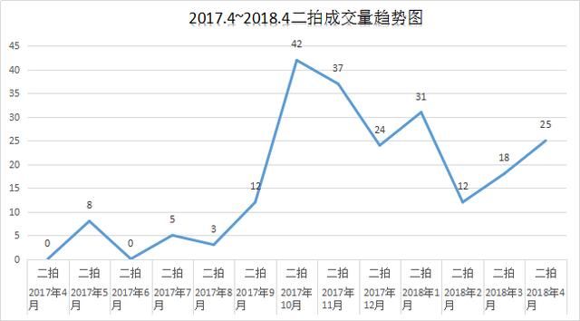一分钟了解不限购房产有多火!法拍房产各竞拍