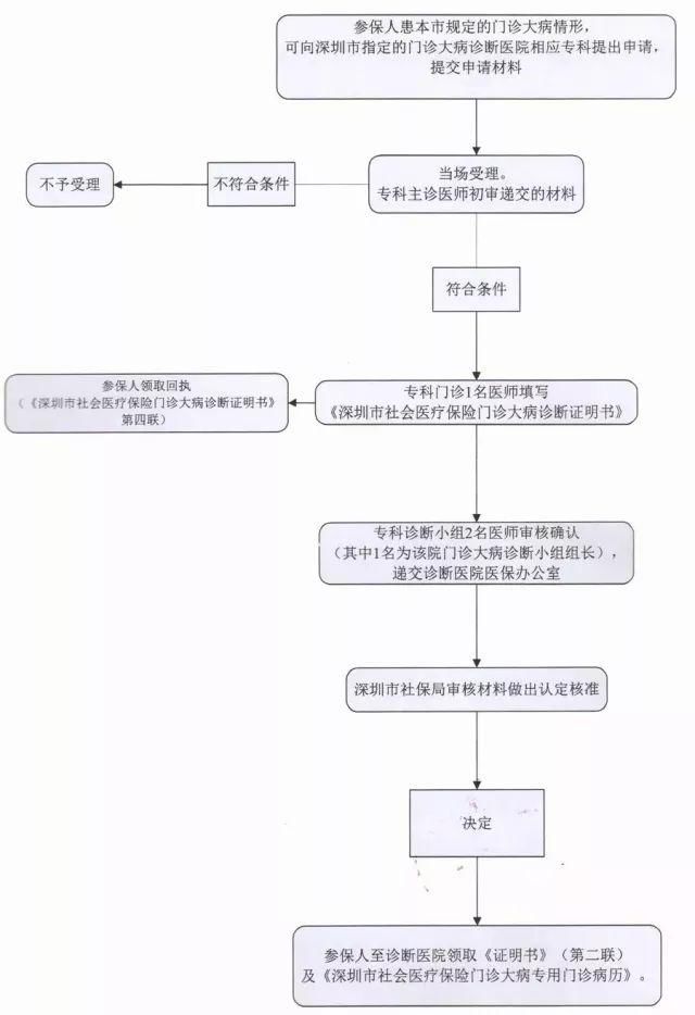 门诊、大病、生育、工伤各种报销流程全在这儿