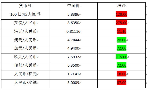 據中國外匯交易中心的最新數據顯示,5月8日,歐元對人民幣匯率中間價報