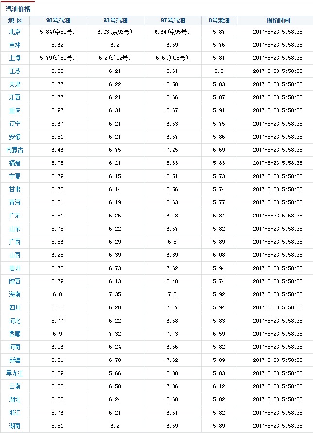 5.23今日油價調整降價:92/93號汽油價格查詢!