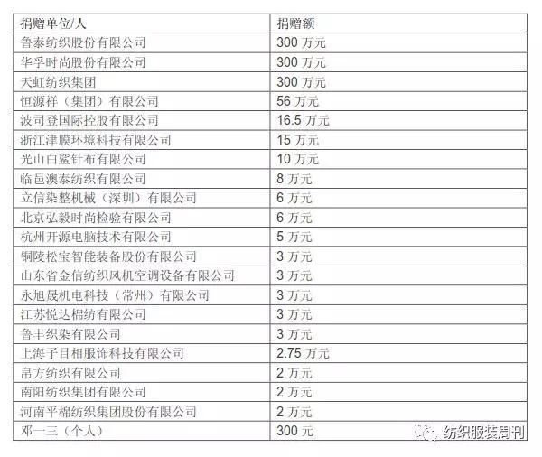 纺织之光科技教育基金会今年公益支出将超千万