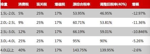 中国对美进口车关税税率增至40% 美国产汽车