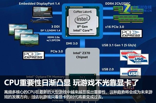 CPU重要性日渐凸显 玩游戏不光靠显卡了