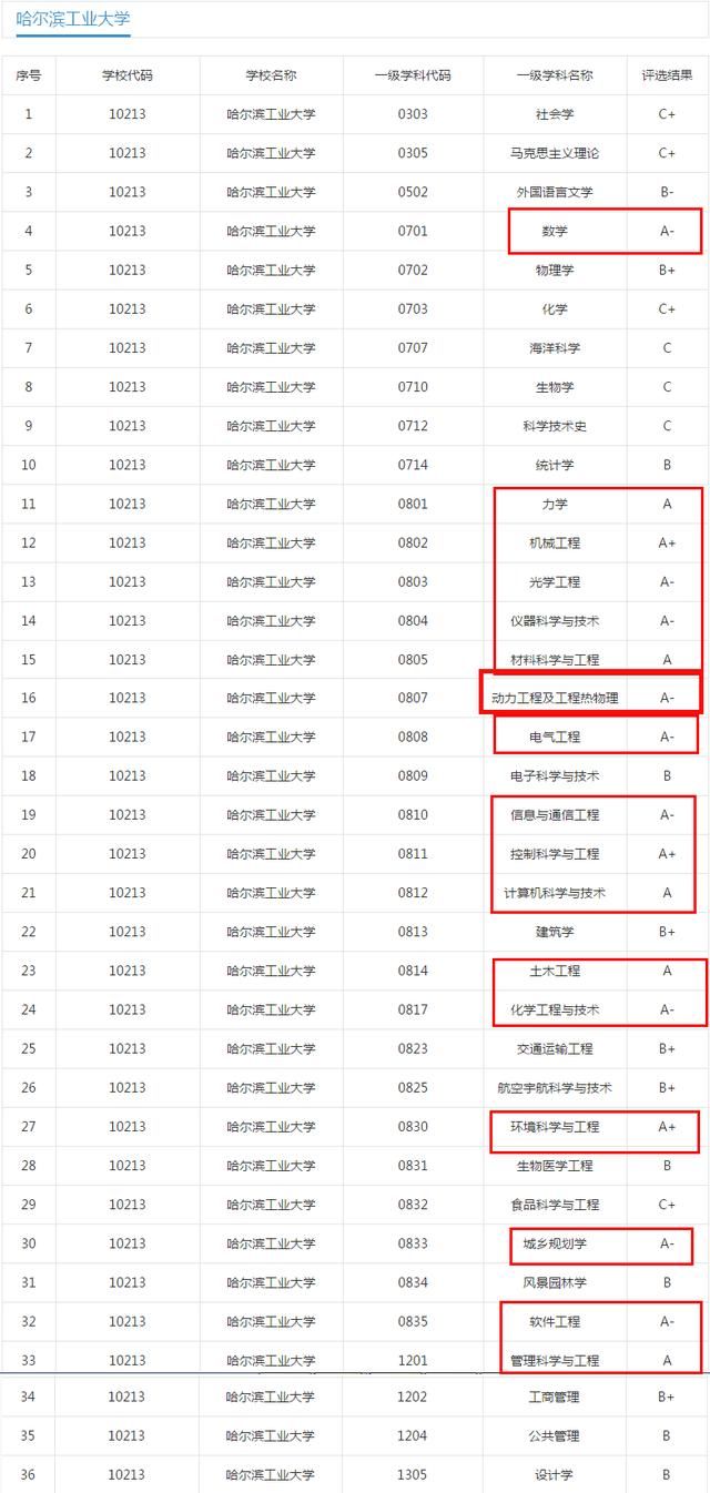 US News 世界大学学科排名:哈尔滨工业大学工