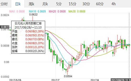 今日日元对人民币汇率8.28美元兑日元汇率走势 今日日元对人民币汇率8.28美元兑日元汇率走势