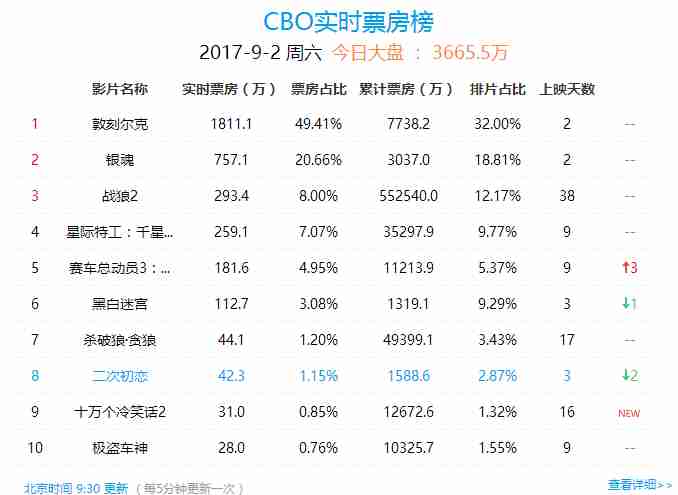 战狼2实时票房达到55.25亿