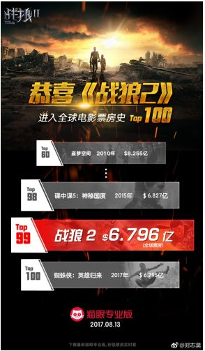 猫眼电影票房统计:《战狼2》票房破45亿杀入全