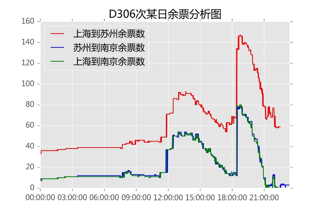 12306余票数据飘忽不定 余票放票究竟有什么