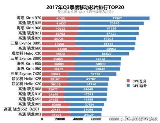 最新手机处理器排名来了,国产芯片给了我们满