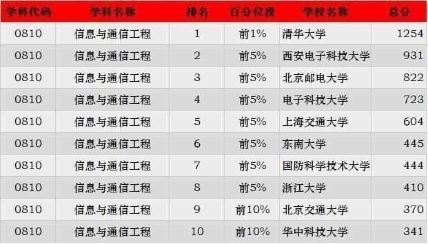 2018考研择校:最新工科学科院校排名出炉