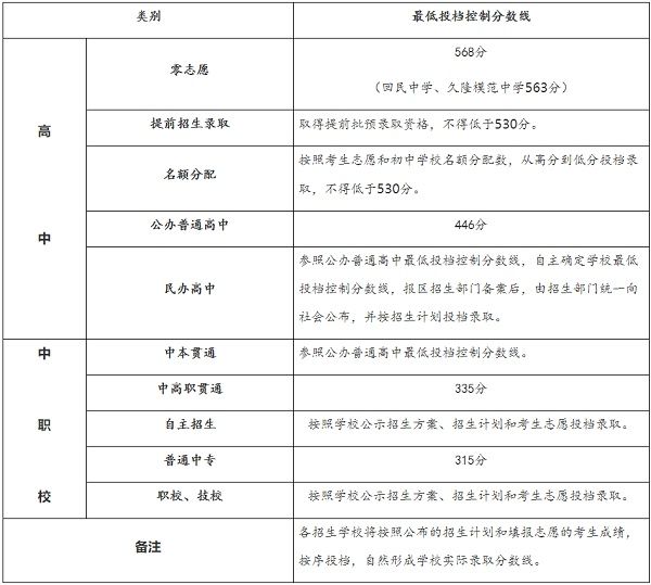 2018年上海市高中阶段学校招生最低投档控制