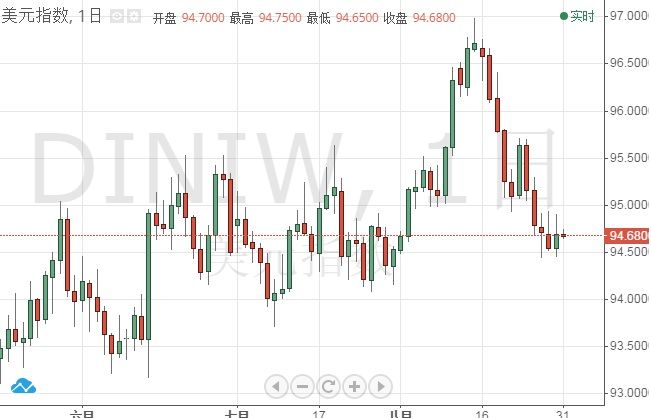 特朗普又开嘴炮模式 机构美元指数技术点位分