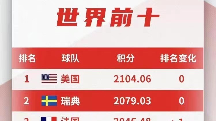 新一期FIFA女足世界排名公布！中国女足世界排名上升3位，位列第16