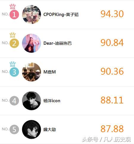 明星势力榜出炉,迪丽热巴战胜鹿晗,薛之谦不敌