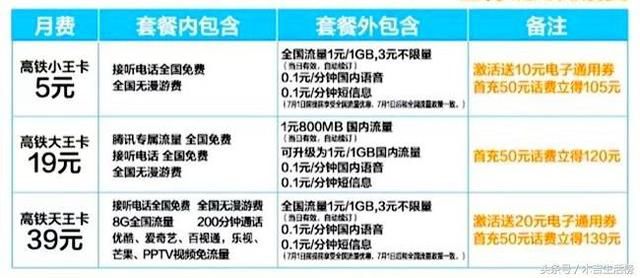中国联通推出高铁王卡套餐:8G全国流量,200