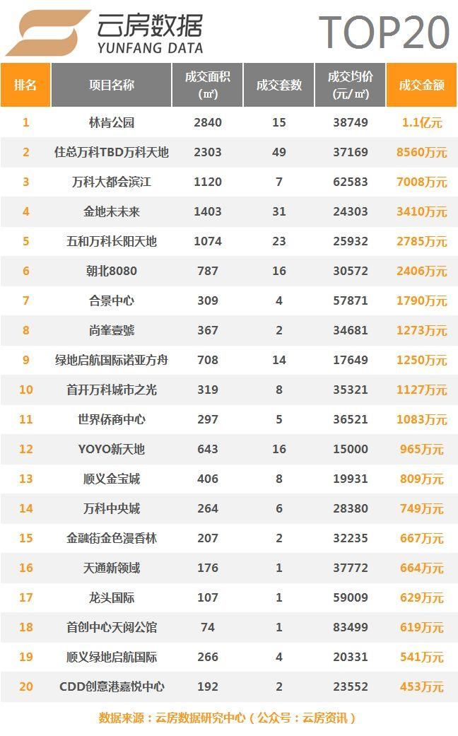 5月北京新房量价齐增,成交量环比上涨83%!
