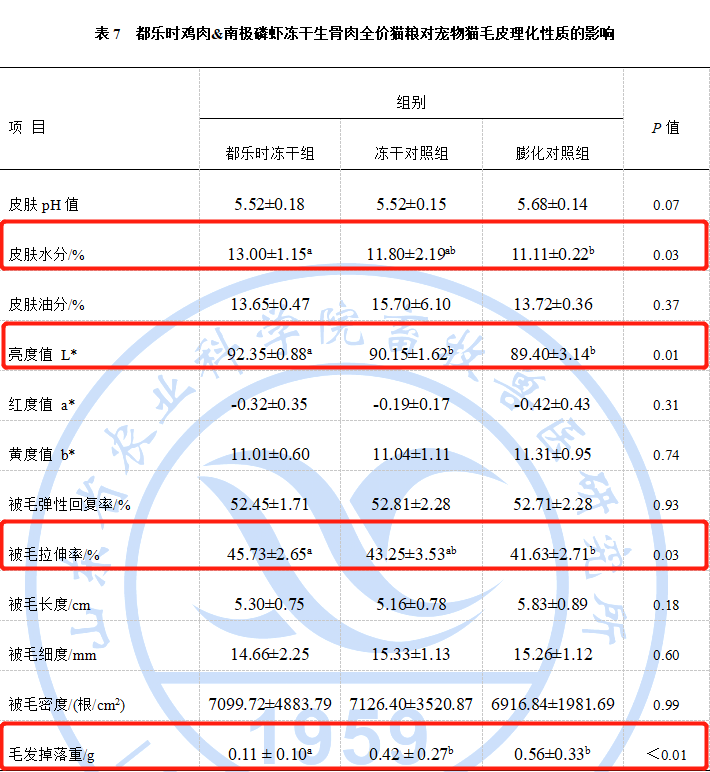 从0到1经历什么? 都乐时Dolosh功能性冻干宠粮的突围之路