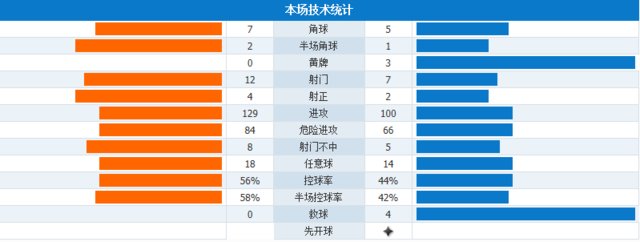 热身赛-武磊梅开二度肖智中柱,国足客场2-0泰国