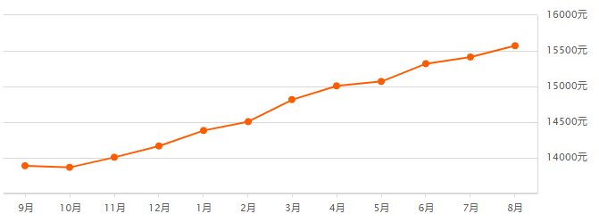 大连8月房价出炉!快来看看你家是不是也降了?