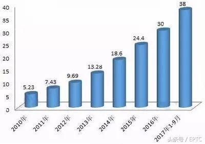 无人机行业深度研究(含2017年现状、2018年及