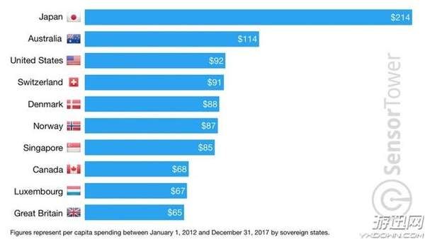 IOS平台全球氪金量排行公布 手游大国日本位列