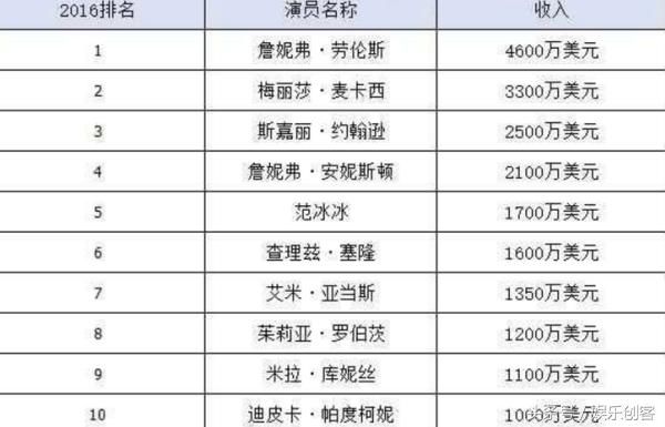 全球演员收入排名:成龙和范冰冰均入榜,网友:实