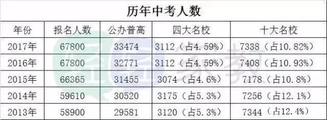 深圳中考录取分布图!8万考生,四大录取率4%!十